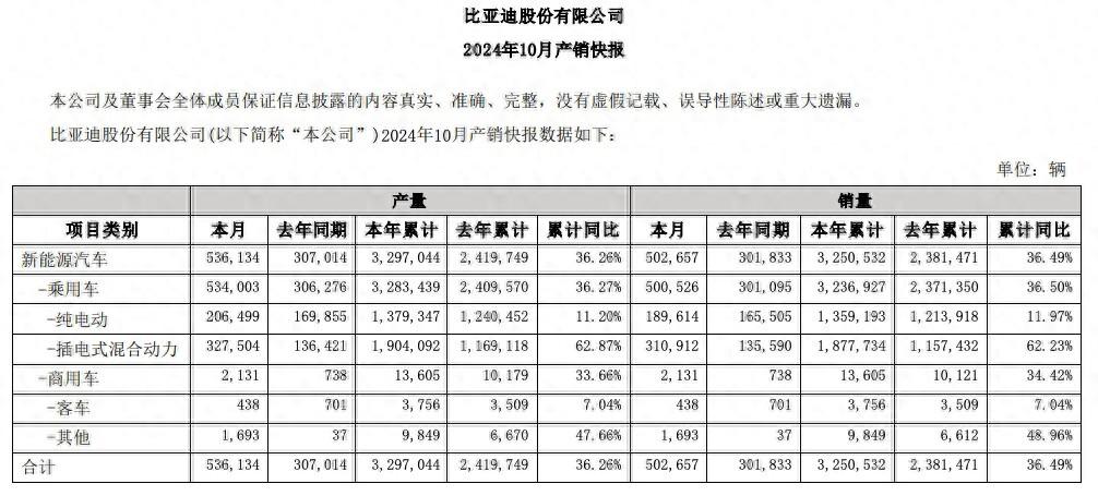 向豐田發起沖擊?比亞迪單月銷量首破50萬輛大關,刷新全球車企新能源車月銷紀錄