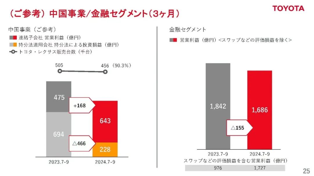 車企季報|日系三強(qiáng)日產(chǎn)最難,最賺錢的豐田也現(xiàn)“擦傷”