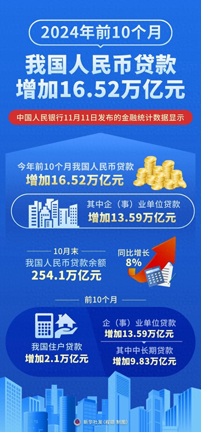 今年前10個(gè)月我國(guó)人民幣貸款增加16.52萬(wàn)億元