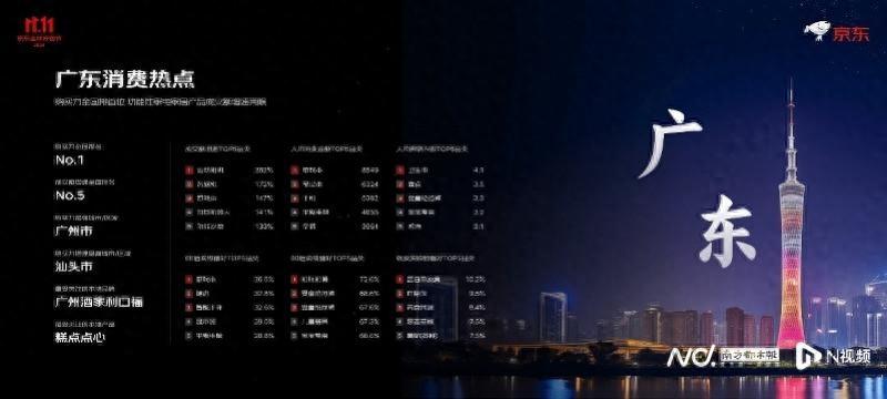 京東雙十一戰報:廣東購買力第一,大屏電視成以舊換新首選