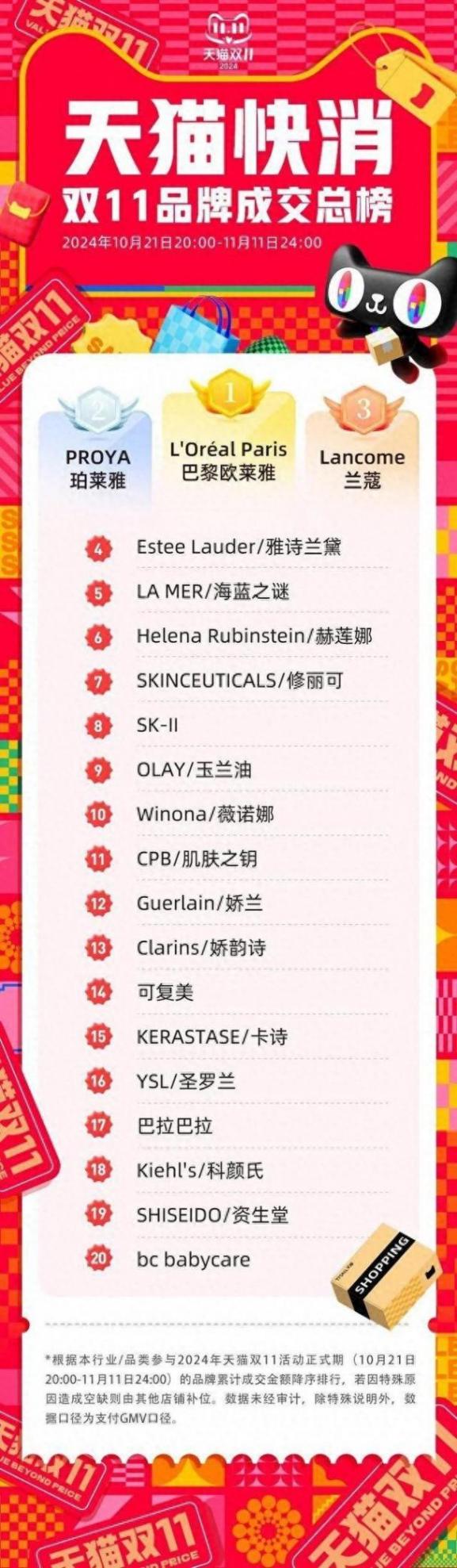 美妝觀察|“雙十一”美妝成績(jī)單出爐,珀萊雅成為天貓和抖音雙平臺(tái)TOP1