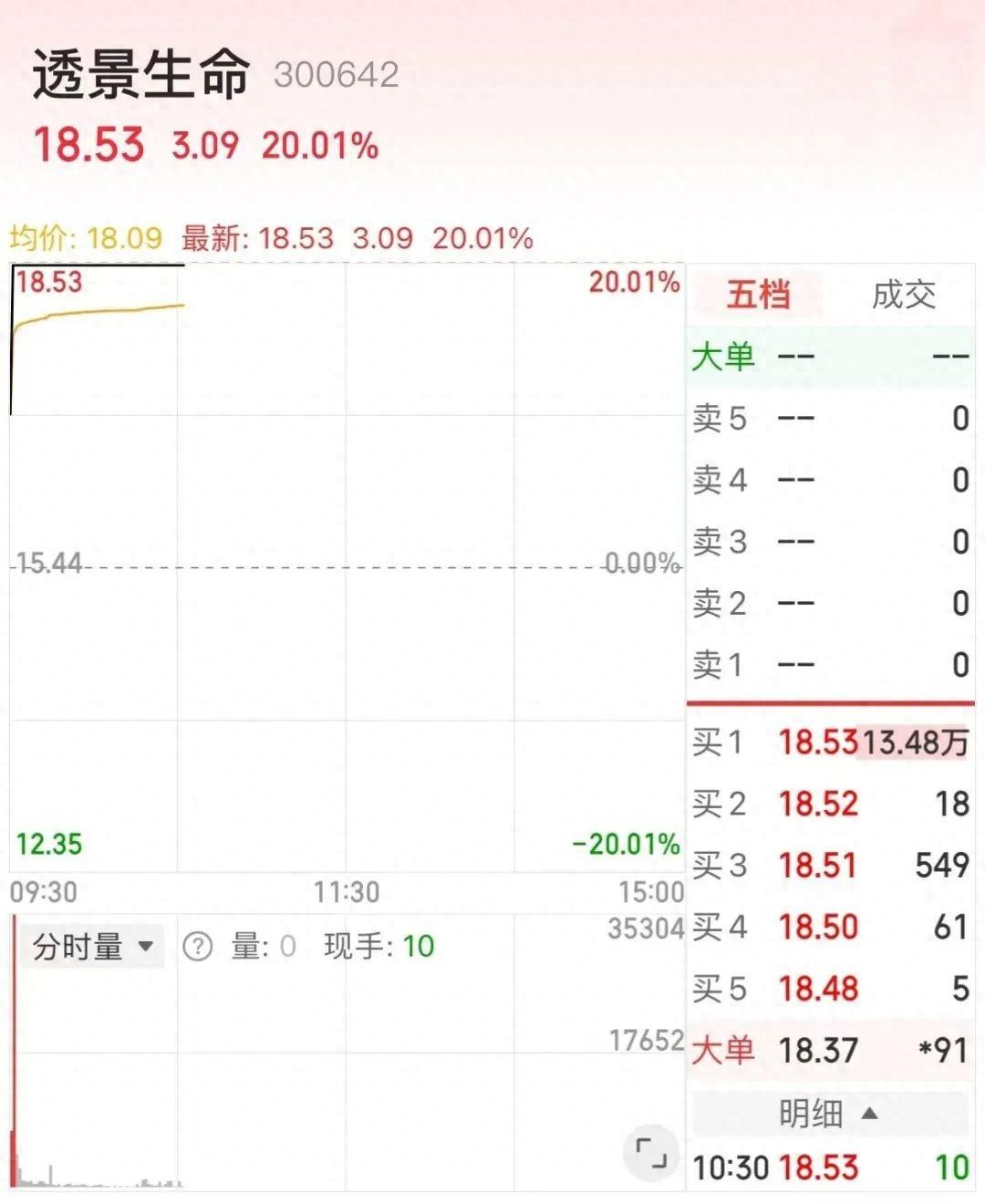 上海部署支持并購重組、發展醫學人工智能.......本地股開盤大漲!上汽集團、上海建科等逾10股漲停