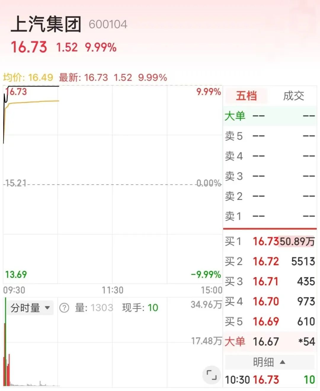 上海部署支持并購重組、發展醫學人工智能.......本地股開盤大漲!上汽集團、上海建科等逾10股漲停
