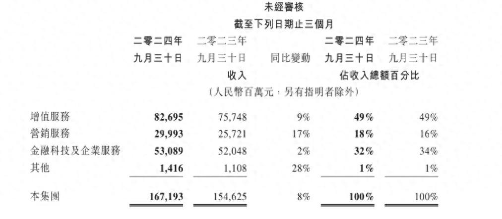 第三季度騰訊營(yíng)收增長(zhǎng)8%,管理層稱與淘寶的合作將有更大價(jià)值