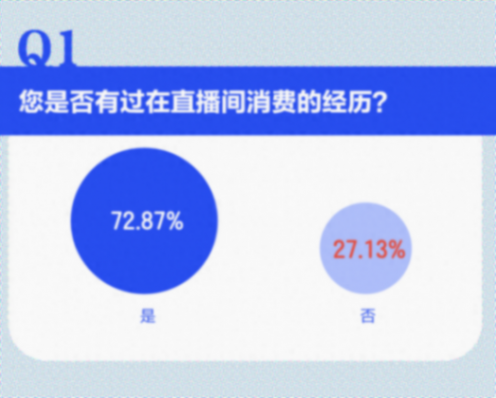 ?雙11直播帶貨消費調查報告:超七成受訪者在直播間下過單
