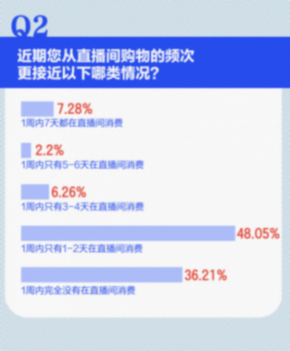?雙11直播帶貨消費調查報告:超七成受訪者在直播間下過單