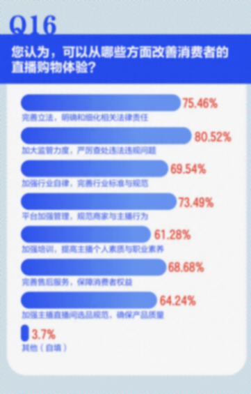 雙11直播帶貨消費調查報告:受訪者更期待監管、立法和平臺出手