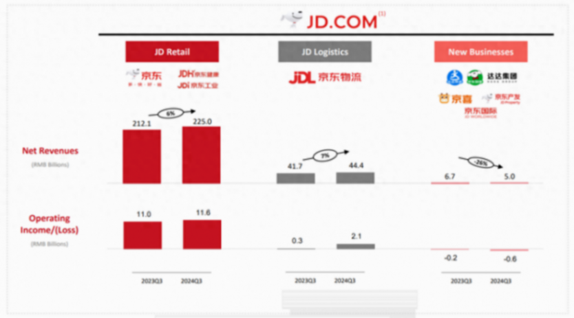京東前三季度業績增超五成 以舊換新與白牌零售“立大功”