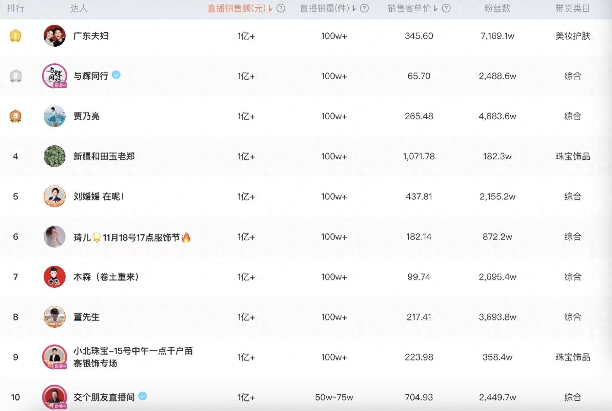 與輝同行沖進前三、東方甄選跌出前十,抖音電商“雙11”誰是贏家?