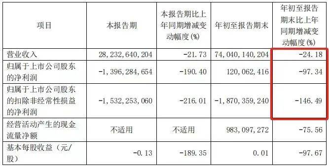 埃安、傳祺不堪重任,廣汽凈利潤(rùn)暴跌超190%