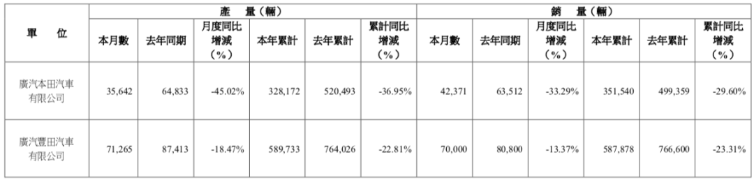 埃安、傳祺不堪重任,廣汽凈利潤(rùn)暴跌超190%