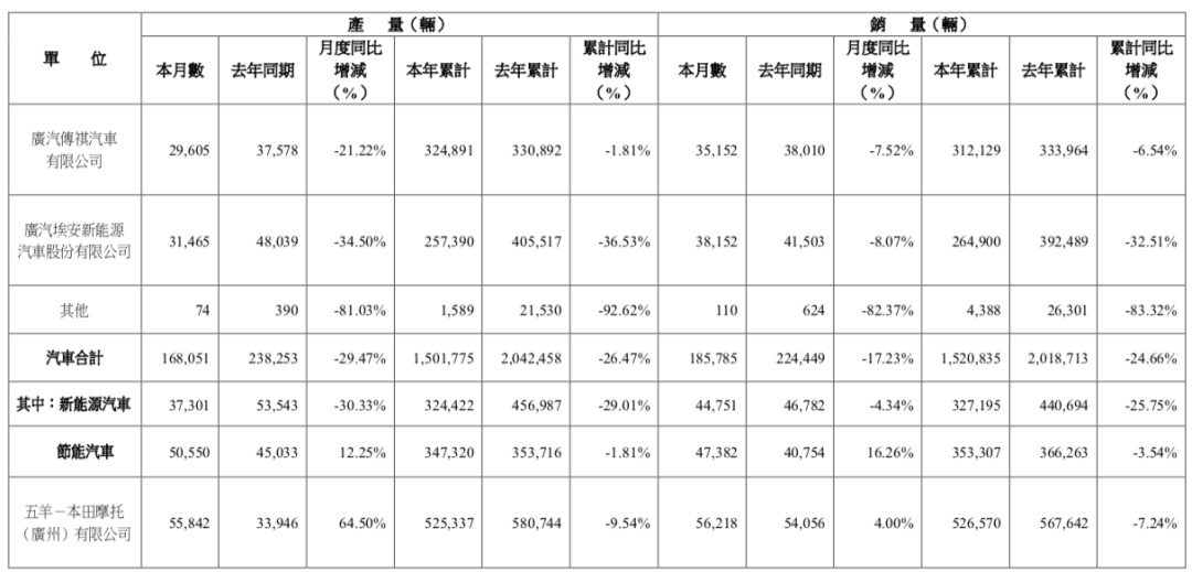 埃安、傳祺不堪重任,廣汽凈利潤(rùn)暴跌超190%