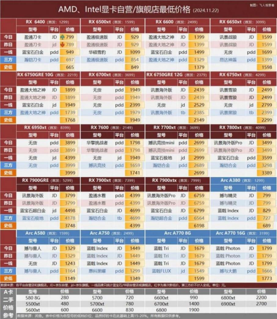 11.22 顯卡行情 | 爆料英偉達RTX 5070 Ti:核心增至8960個,功耗300W