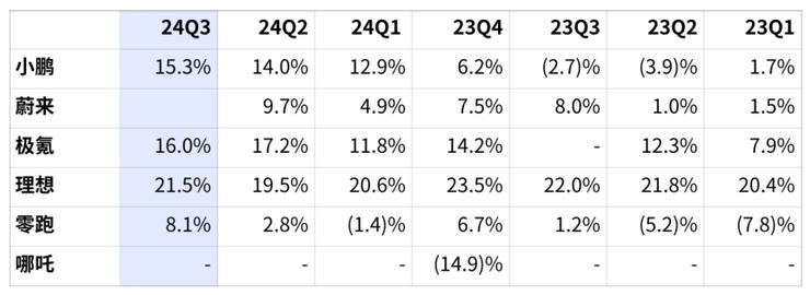 「最強(qiáng)」財(cái)報(bào)下的伏筆:小鵬仍未露出上限