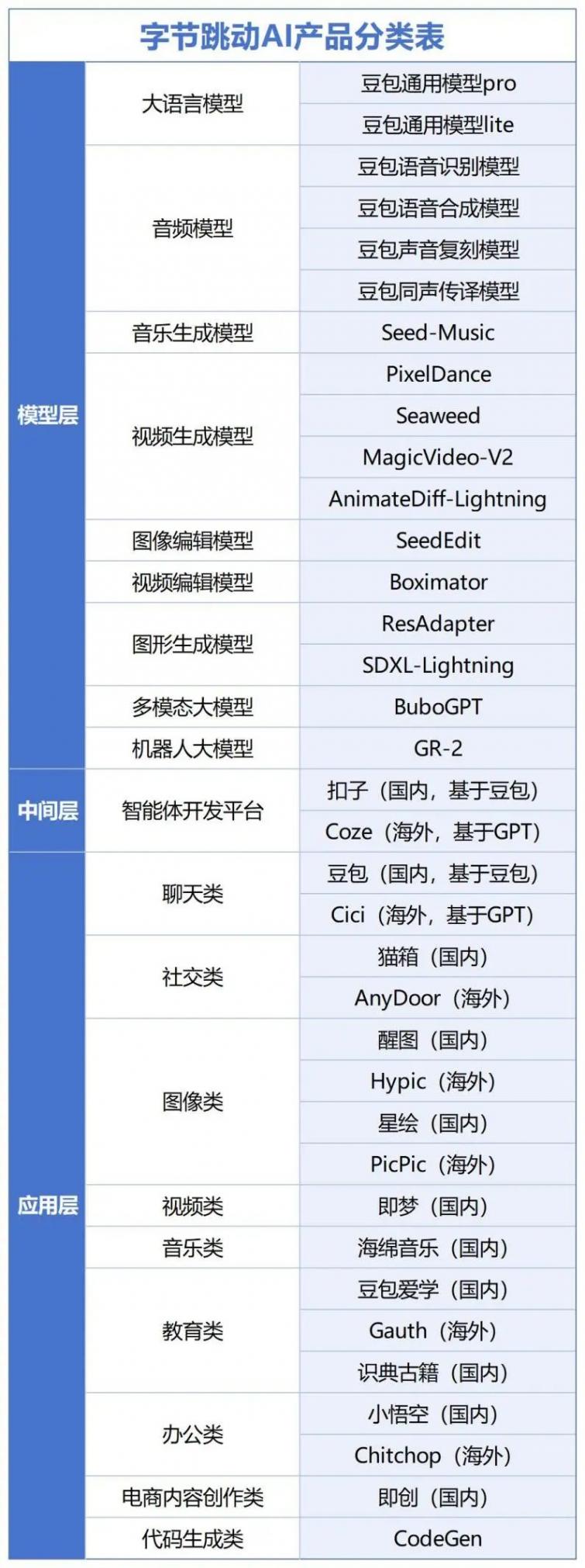 月活全球第二,用戶粘性卻一言難盡?字節AI布局全盤點