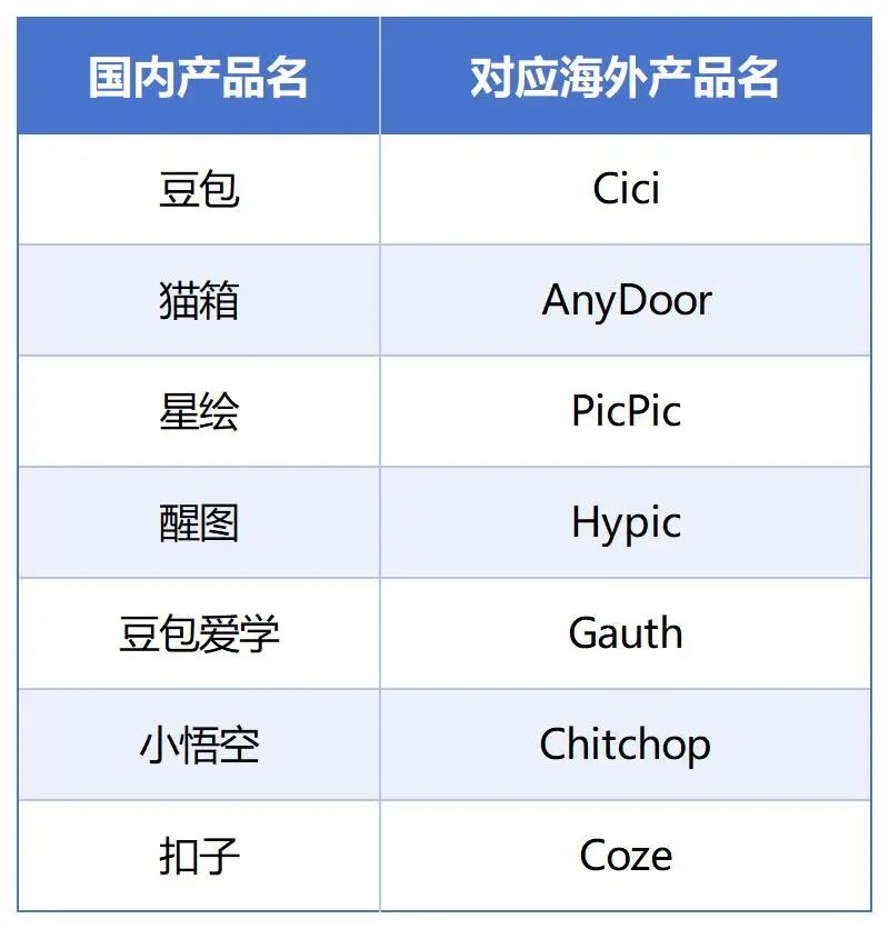 月活全球第二,用戶粘性卻一言難盡?字節AI布局全盤點