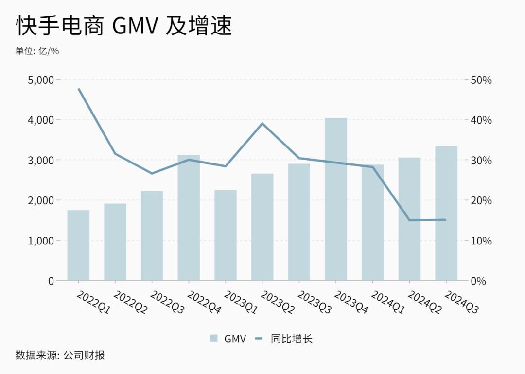 快手正在尋找電商之外的“寄托”