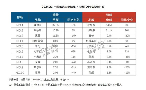 三季度中國筆記本電腦線上TOP10品牌公布:小米第七