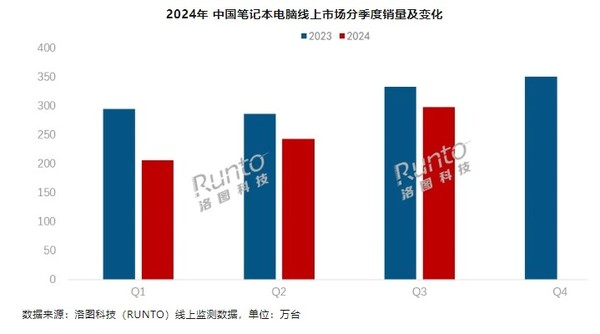三季度中國筆記本電腦線上TOP10品牌公布:小米第七