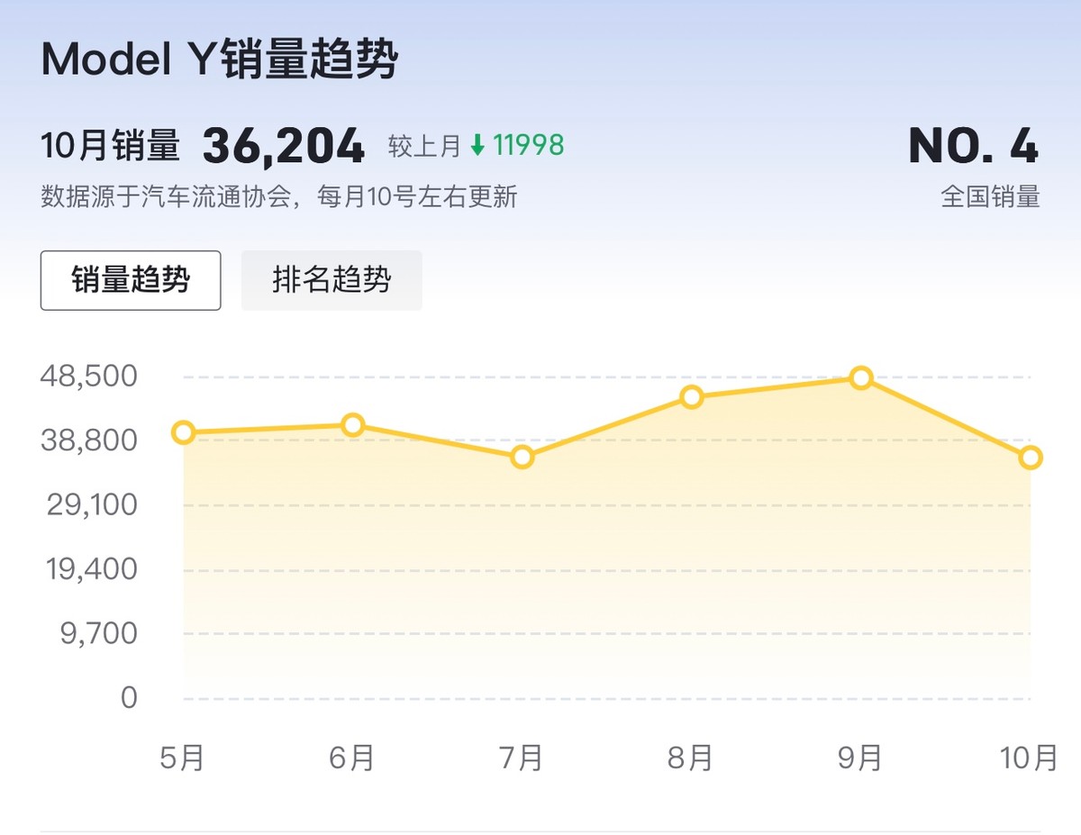 特斯拉Model Y降價,曾經圍攻特斯拉的5款車誰會跟進呢?