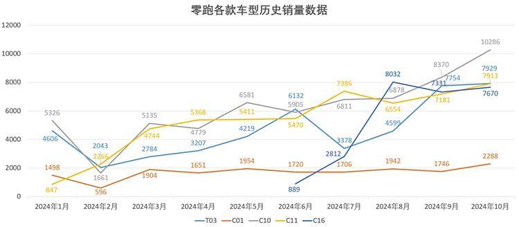 ?低調(diào)的零跑,為什么能從眾多造車新勢(shì)力中跑出