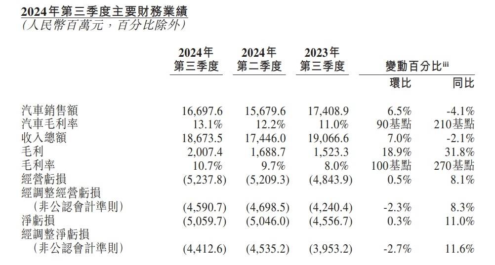 2026年實現(xiàn)盈利?蔚來很難