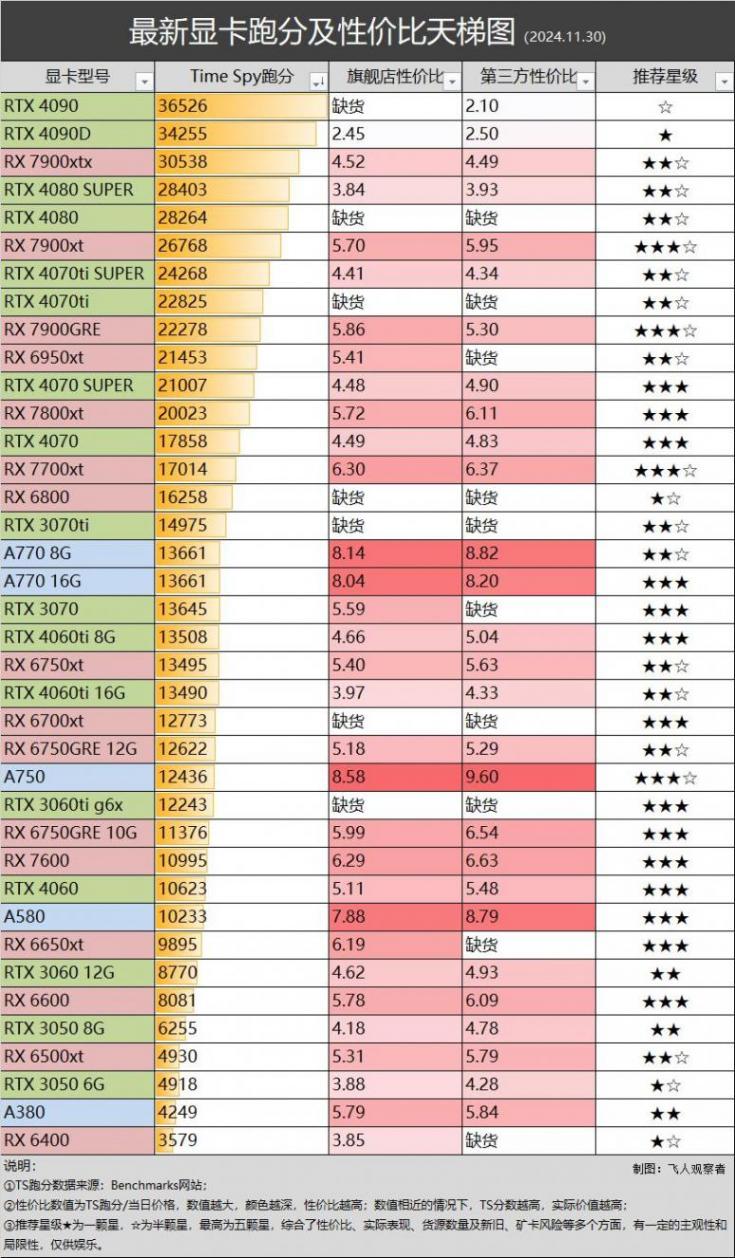 11.30 顯卡行情 | 三星將于ISSCC 2025大會上展示42.5Gbps的GDDR7顯存