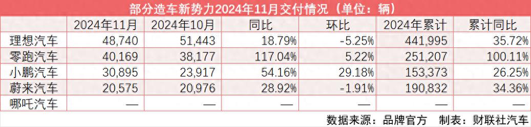 新勢力“鉑金”11月交卷:零跑、小鵬再創新高 哪吒依然“缺席”