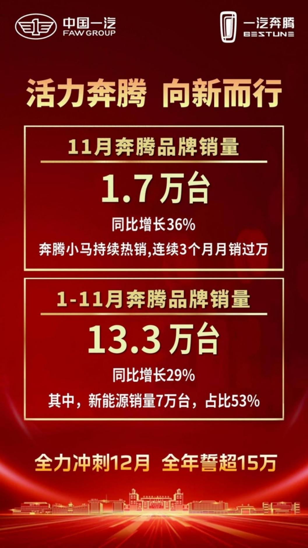 一汽奔騰11月銷量1.7萬臺,同比增長36%