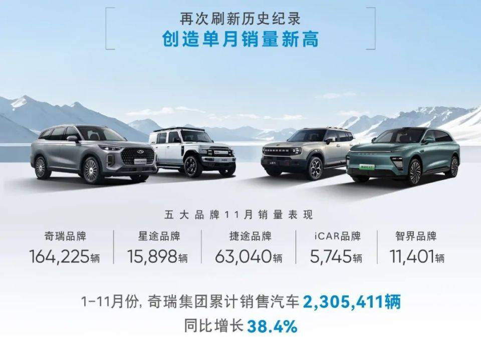 再創紀錄!奇 瑞集團單月銷量首次突破28萬輛