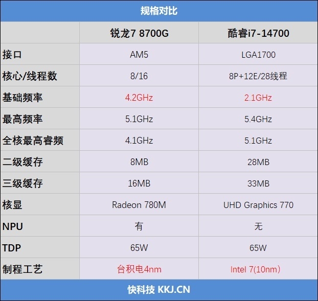 銳龍7 8700G VS. i7-14700:AI大潮下 誰是更出色的商用臺式機處理器!