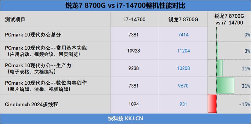 銳龍7 8700G VS. i7-14700:AI大潮下 誰是更出色的商用臺式機處理器!