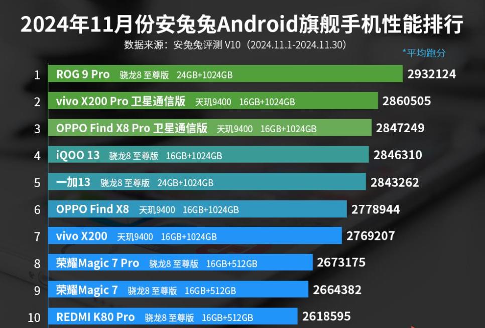 安卓手機最新性能排名,ROG第一,高通天璣平分秋色