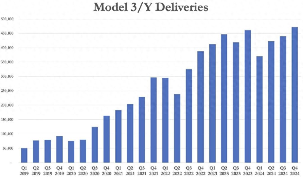 特斯拉年銷量首現下滑,今年20-30%增長目標也懸了?