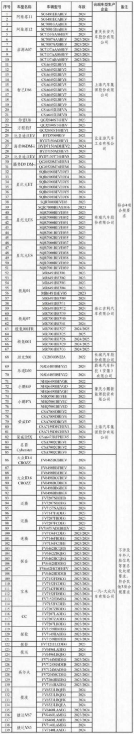 中汽協:上汽、比亞迪等9家企業139款車型符合汽車數據安全4項合規要求
