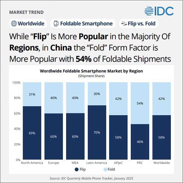 小米、聯想、華為小折疊擠進全球前五,蘋果也快入局了?