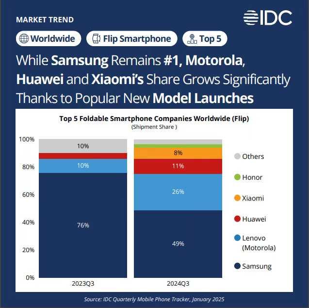 小米、聯想、華為小折疊擠進全球前五,蘋果也快入局了?