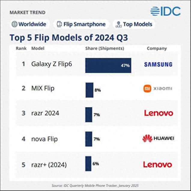 小米、聯想、華為小折疊擠進全球前五,蘋果也快入局了?
