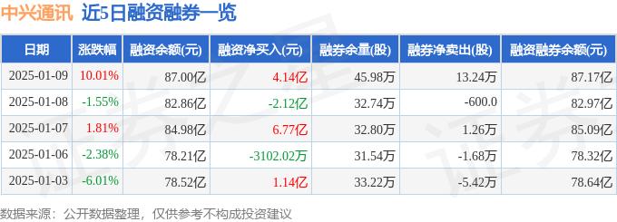 中興通訊(000063)1月9日主力資金凈買入17.86億元