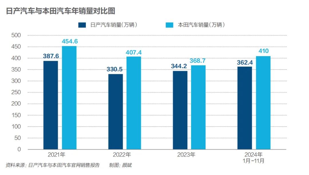 本田日產抱團取暖,能否逆襲電動化時代?