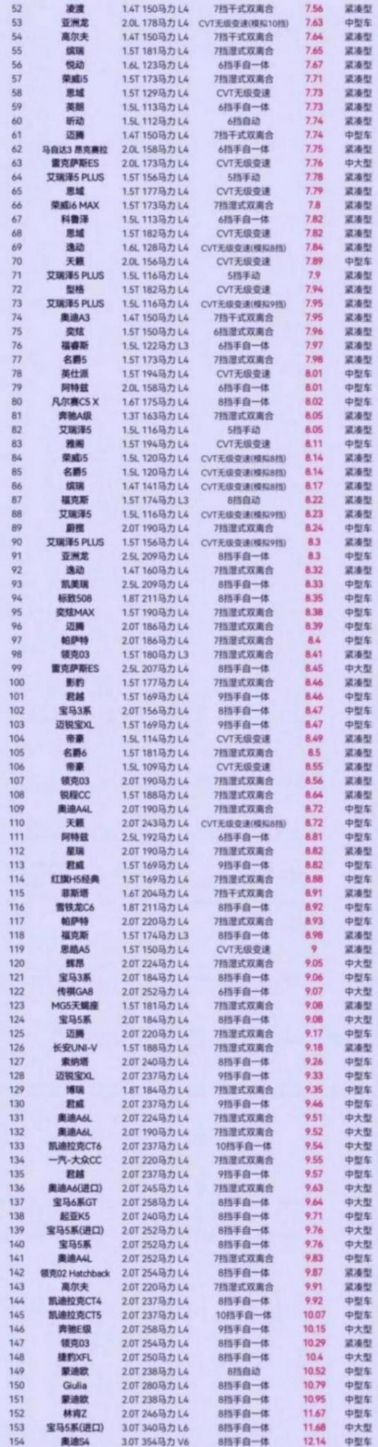 轎車(chē)油耗排行榜,找找你的愛(ài)車(chē)吧!悅納第3,桑塔納第6,軒逸18