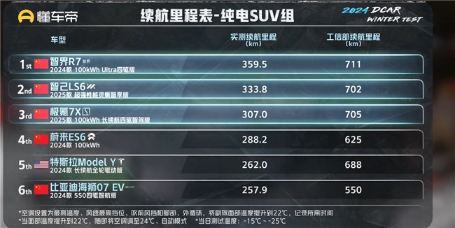 智界R7極寒測試震撼全場,續(xù)航能力和充電效率雙雙領(lǐng)先