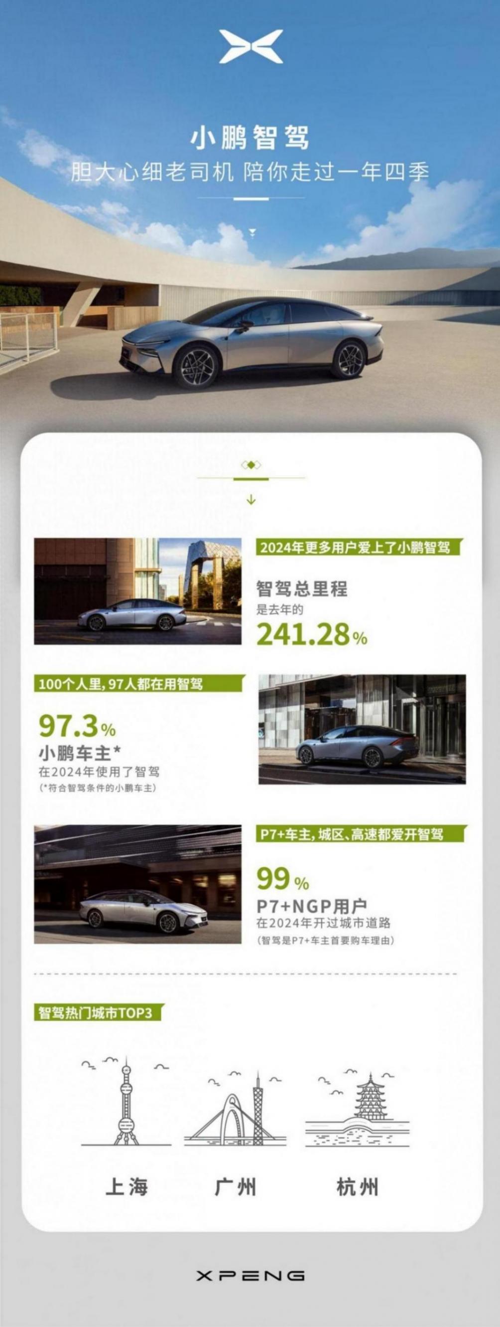 97.3%的小鵬車主都在用智駕,2024年智駕總里程同比增長141.28%