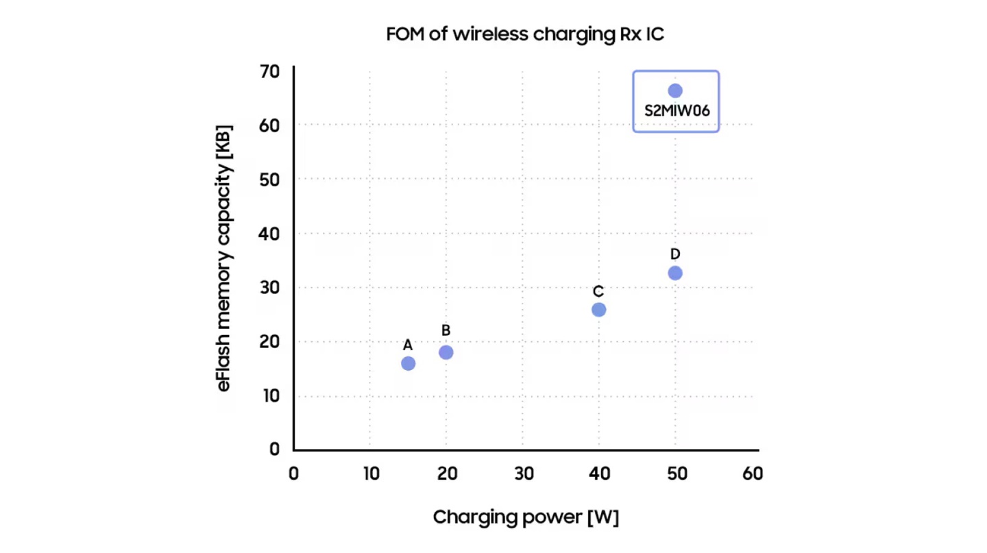 三星將推出無線充電芯片S2MIW06,支持50W功率傳輸
