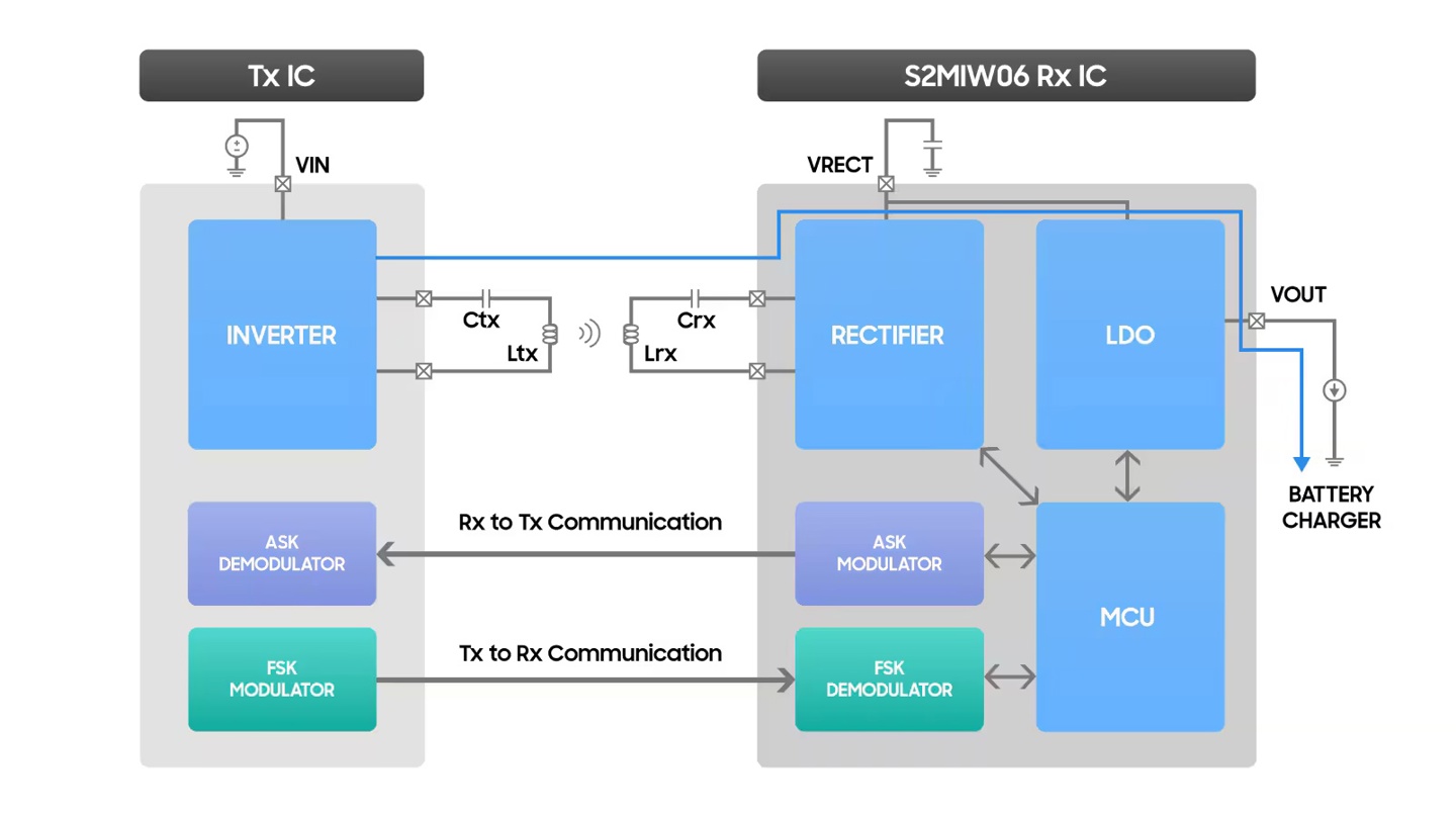 三星將推出無線充電芯片S2MIW06,支持50W功率傳輸