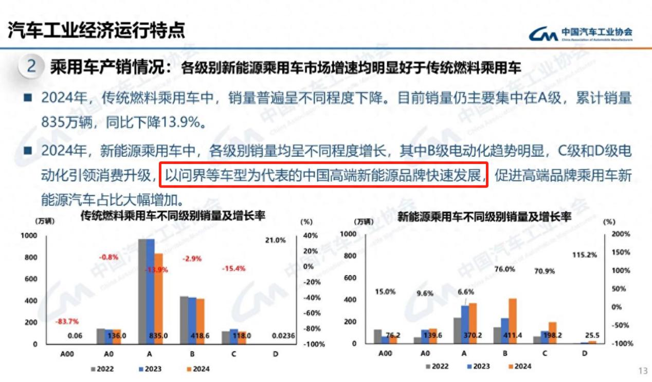中汽協(xié):問界持續(xù)領(lǐng)跑中國高端新能源品牌