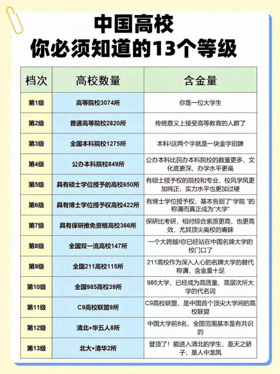 中國高校的13個等級你必須知道!初中高中的家長們趕快看過來了!