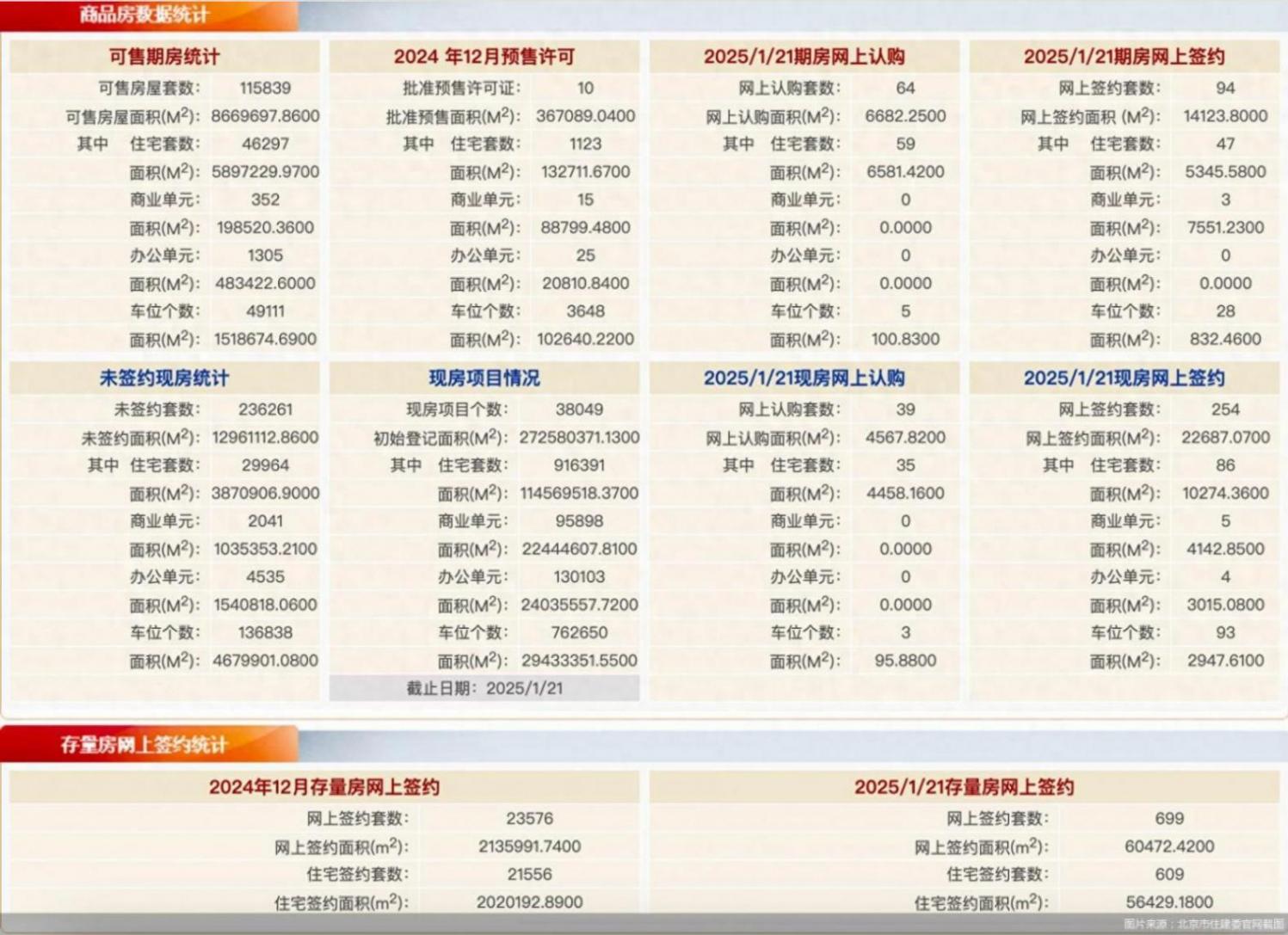 2025年1月21日北京新房網簽348套、二手房網簽699套