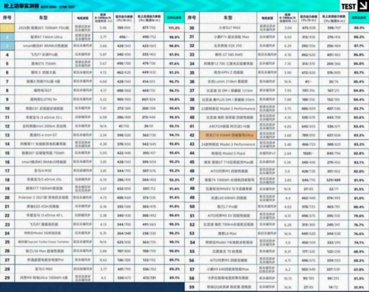 輪上877匹同款電機 領克Z10能測出多少?