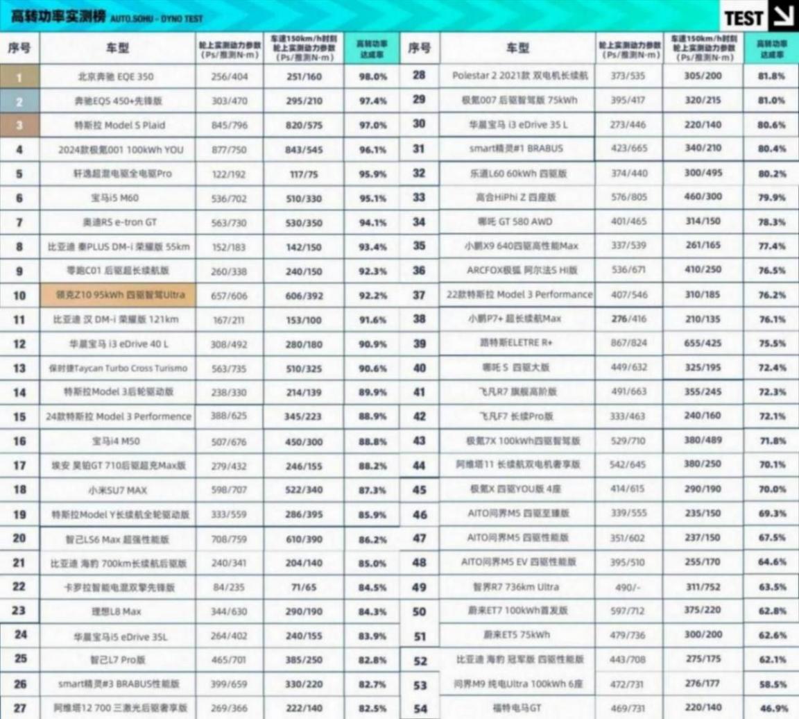 輪上877匹同款電機 領克Z10能測出多少?